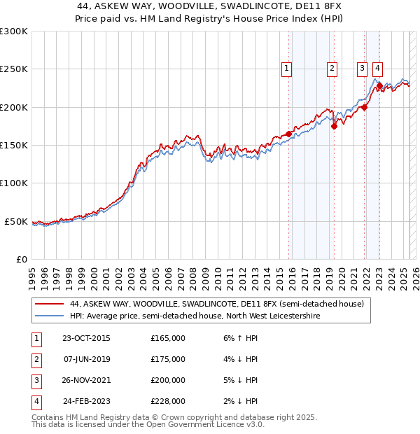 44, ASKEW WAY, WOODVILLE, SWADLINCOTE, DE11 8FX: Price paid vs HM Land Registry's House Price Index