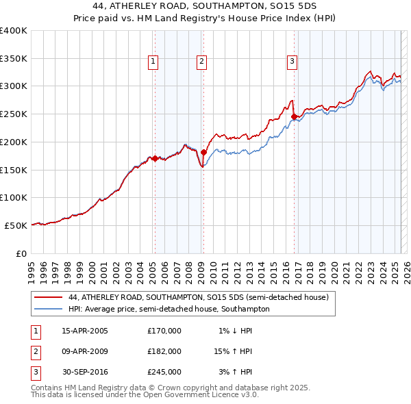 44, ATHERLEY ROAD, SOUTHAMPTON, SO15 5DS: Price paid vs HM Land Registry's House Price Index