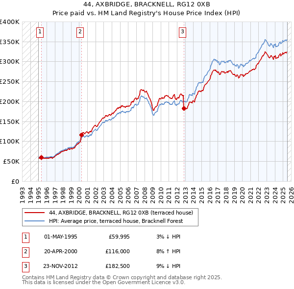 44, AXBRIDGE, BRACKNELL, RG12 0XB: Price paid vs HM Land Registry's House Price Index