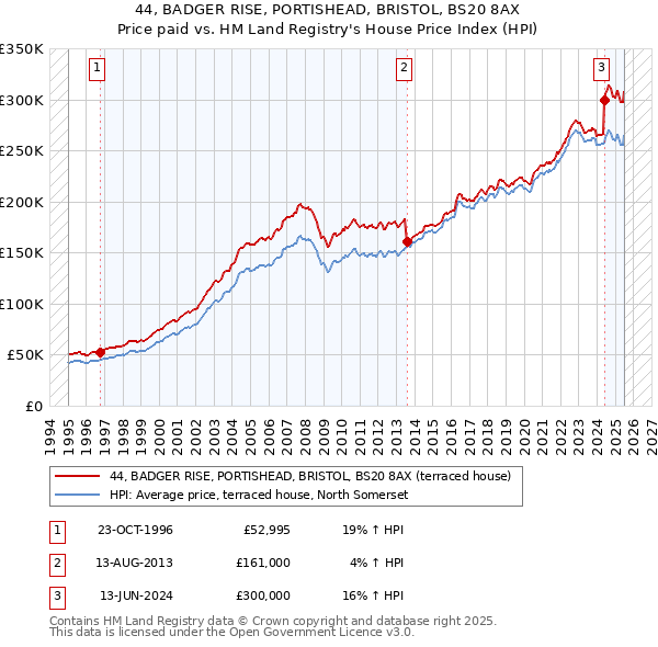 44, BADGER RISE, PORTISHEAD, BRISTOL, BS20 8AX: Price paid vs HM Land Registry's House Price Index