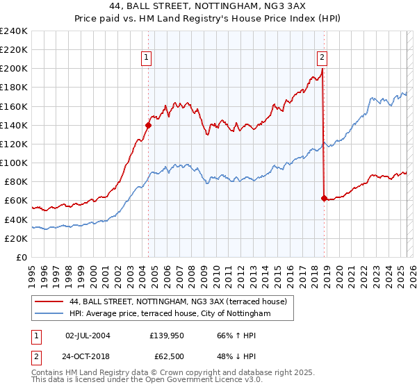 44, BALL STREET, NOTTINGHAM, NG3 3AX: Price paid vs HM Land Registry's House Price Index