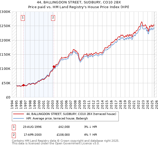 44, BALLINGDON STREET, SUDBURY, CO10 2BX: Price paid vs HM Land Registry's House Price Index