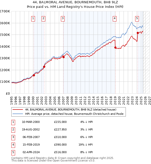 44, BALMORAL AVENUE, BOURNEMOUTH, BH8 9LZ: Price paid vs HM Land Registry's House Price Index