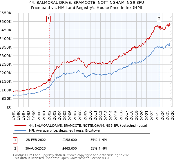 44, BALMORAL DRIVE, BRAMCOTE, NOTTINGHAM, NG9 3FU: Price paid vs HM Land Registry's House Price Index