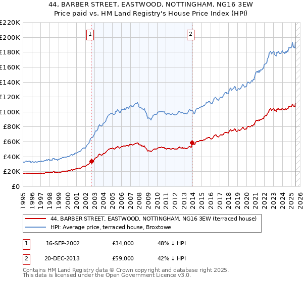 44, BARBER STREET, EASTWOOD, NOTTINGHAM, NG16 3EW: Price paid vs HM Land Registry's House Price Index