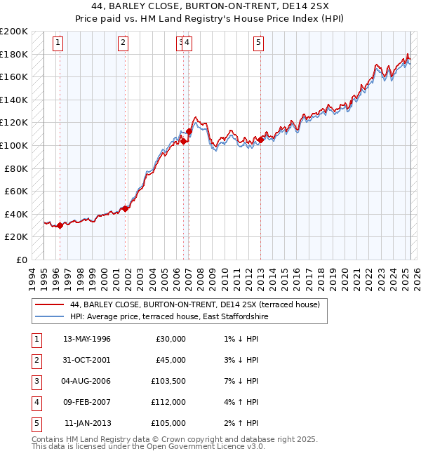 44, BARLEY CLOSE, BURTON-ON-TRENT, DE14 2SX: Price paid vs HM Land Registry's House Price Index