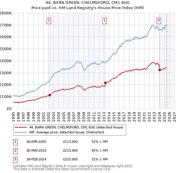 44, BARN GREEN, CHELMSFORD, CM1 6UG: Price paid vs HM Land Registry's House Price Index
