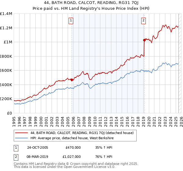 44, BATH ROAD, CALCOT, READING, RG31 7QJ: Price paid vs HM Land Registry's House Price Index
