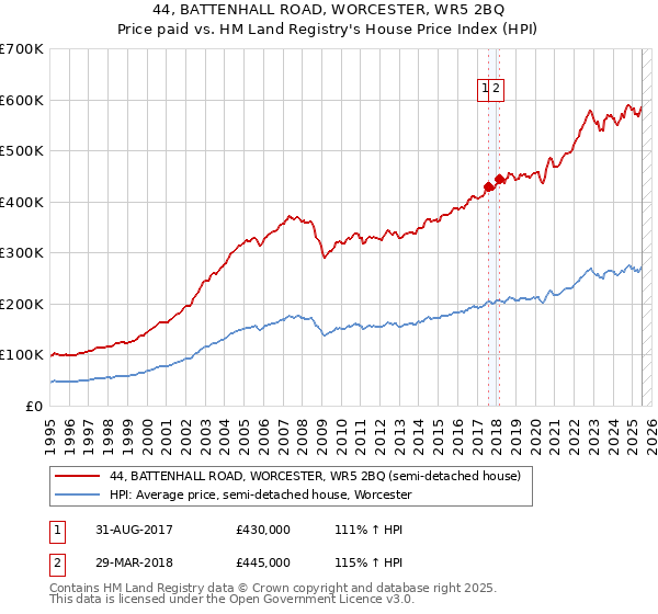 44, BATTENHALL ROAD, WORCESTER, WR5 2BQ: Price paid vs HM Land Registry's House Price Index