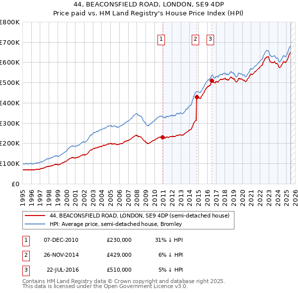 44, BEACONSFIELD ROAD, LONDON, SE9 4DP: Price paid vs HM Land Registry's House Price Index