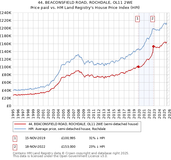 44, BEACONSFIELD ROAD, ROCHDALE, OL11 2WE: Price paid vs HM Land Registry's House Price Index