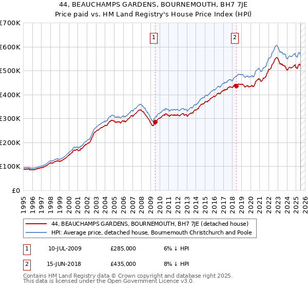 44, BEAUCHAMPS GARDENS, BOURNEMOUTH, BH7 7JE: Price paid vs HM Land Registry's House Price Index