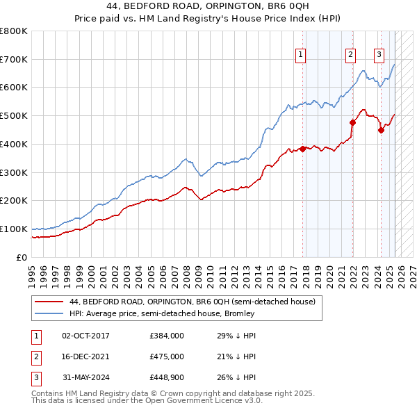44, BEDFORD ROAD, ORPINGTON, BR6 0QH: Price paid vs HM Land Registry's House Price Index