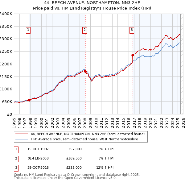 44, BEECH AVENUE, NORTHAMPTON, NN3 2HE: Price paid vs HM Land Registry's House Price Index