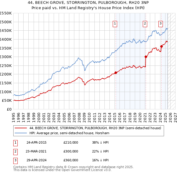 44, BEECH GROVE, STORRINGTON, PULBOROUGH, RH20 3NP: Price paid vs HM Land Registry's House Price Index