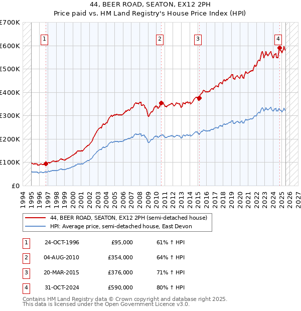 44, BEER ROAD, SEATON, EX12 2PH: Price paid vs HM Land Registry's House Price Index