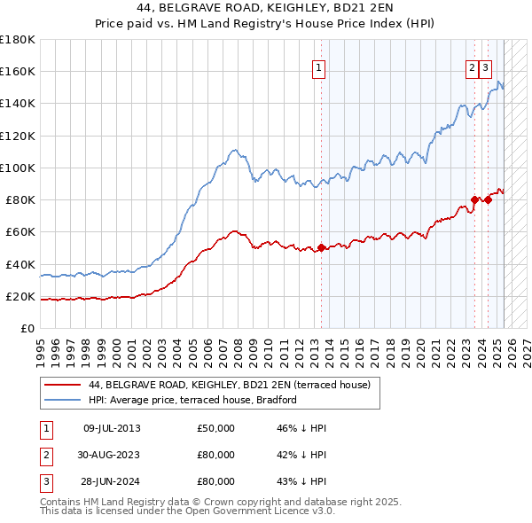 44, BELGRAVE ROAD, KEIGHLEY, BD21 2EN: Price paid vs HM Land Registry's House Price Index