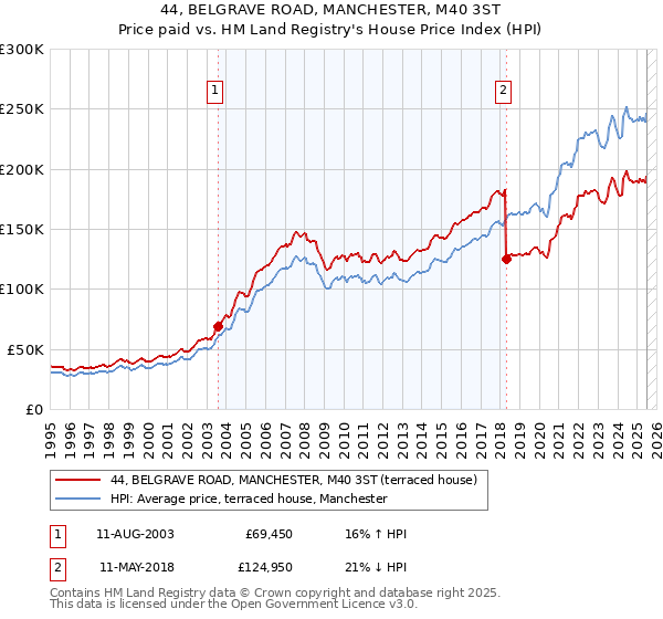 44, BELGRAVE ROAD, MANCHESTER, M40 3ST: Price paid vs HM Land Registry's House Price Index