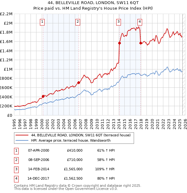 44, BELLEVILLE ROAD, LONDON, SW11 6QT: Price paid vs HM Land Registry's House Price Index