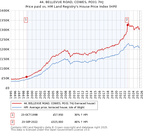 44, BELLEVUE ROAD, COWES, PO31 7HJ: Price paid vs HM Land Registry's House Price Index