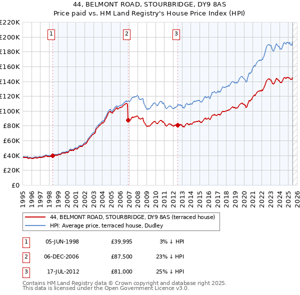 44, BELMONT ROAD, STOURBRIDGE, DY9 8AS: Price paid vs HM Land Registry's House Price Index