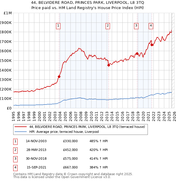 44, BELVIDERE ROAD, PRINCES PARK, LIVERPOOL, L8 3TQ: Price paid vs HM Land Registry's House Price Index