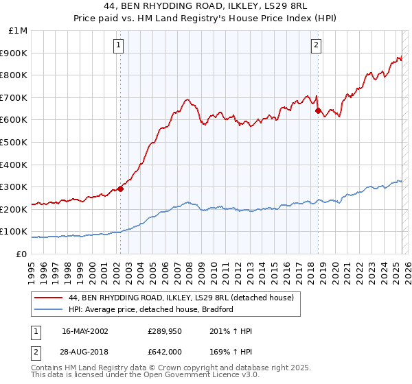 44, BEN RHYDDING ROAD, ILKLEY, LS29 8RL: Price paid vs HM Land Registry's House Price Index