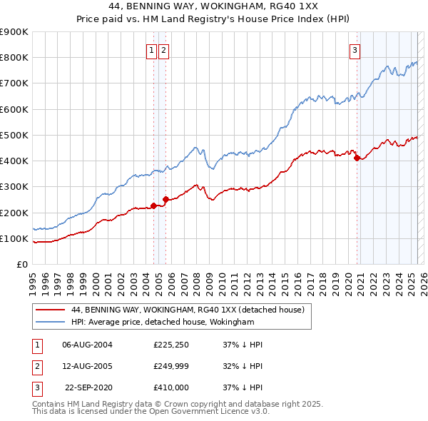 44, BENNING WAY, WOKINGHAM, RG40 1XX: Price paid vs HM Land Registry's House Price Index