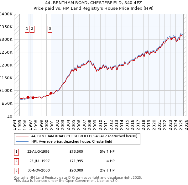 44, BENTHAM ROAD, CHESTERFIELD, S40 4EZ: Price paid vs HM Land Registry's House Price Index