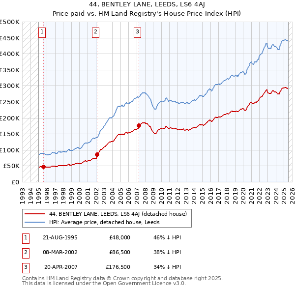 44, BENTLEY LANE, LEEDS, LS6 4AJ: Price paid vs HM Land Registry's House Price Index