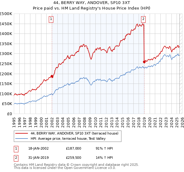 44, BERRY WAY, ANDOVER, SP10 3XT: Price paid vs HM Land Registry's House Price Index