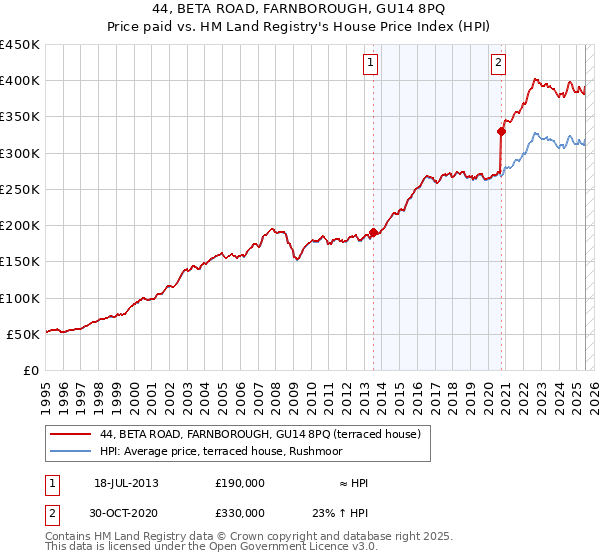44, BETA ROAD, FARNBOROUGH, GU14 8PQ: Price paid vs HM Land Registry's House Price Index