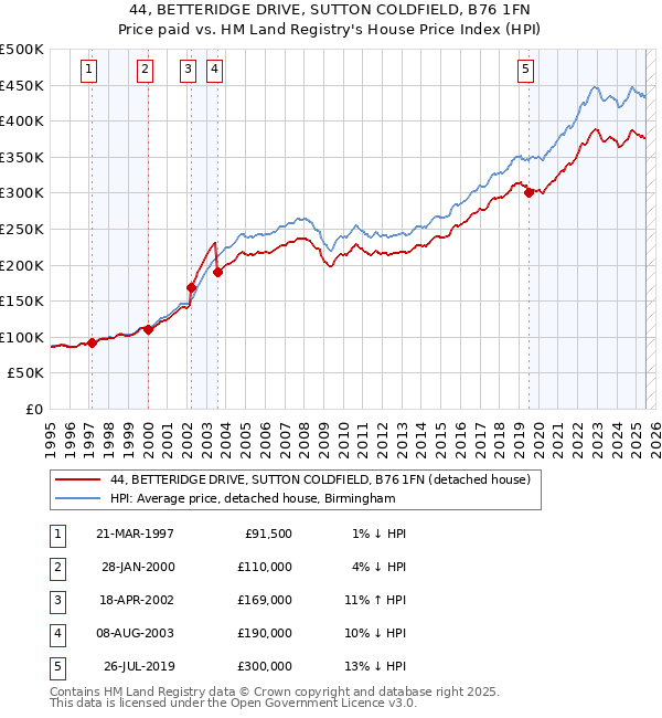 44, BETTERIDGE DRIVE, SUTTON COLDFIELD, B76 1FN: Price paid vs HM Land Registry's House Price Index