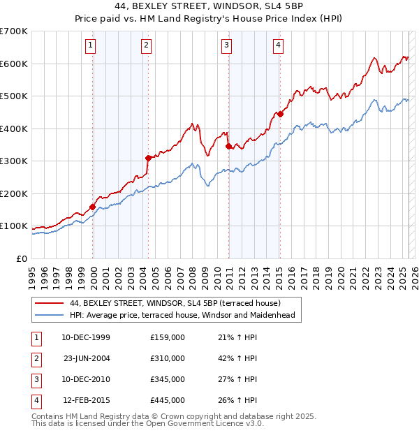 44, BEXLEY STREET, WINDSOR, SL4 5BP: Price paid vs HM Land Registry's House Price Index