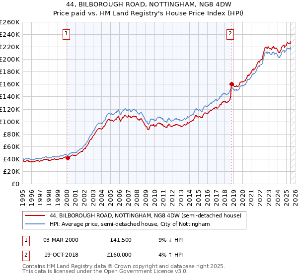 44, BILBOROUGH ROAD, NOTTINGHAM, NG8 4DW: Price paid vs HM Land Registry's House Price Index