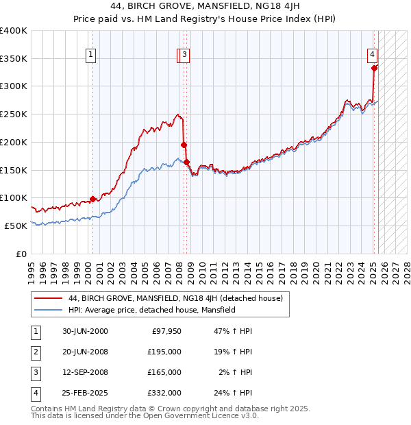 44, BIRCH GROVE, MANSFIELD, NG18 4JH: Price paid vs HM Land Registry's House Price Index