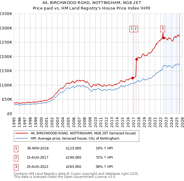 44, BIRCHWOOD ROAD, NOTTINGHAM, NG8 2ET: Price paid vs HM Land Registry's House Price Index
