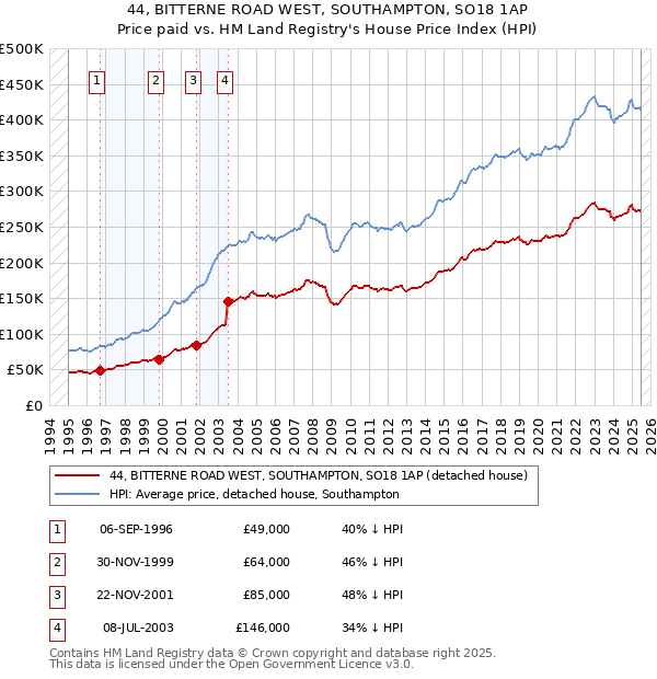 44, BITTERNE ROAD WEST, SOUTHAMPTON, SO18 1AP: Price paid vs HM Land Registry's House Price Index
