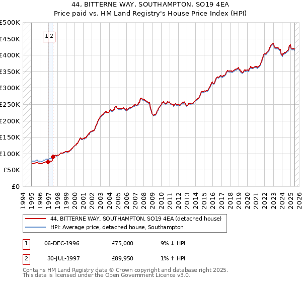 44, BITTERNE WAY, SOUTHAMPTON, SO19 4EA: Price paid vs HM Land Registry's House Price Index