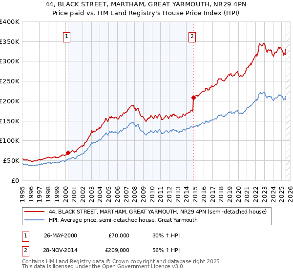 44, BLACK STREET, MARTHAM, GREAT YARMOUTH, NR29 4PN: Price paid vs HM Land Registry's House Price Index