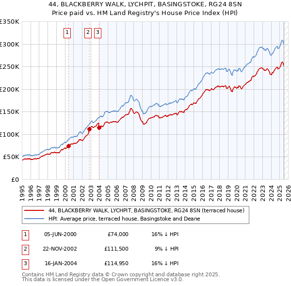 44, BLACKBERRY WALK, LYCHPIT, BASINGSTOKE, RG24 8SN: Price paid vs HM Land Registry's House Price Index