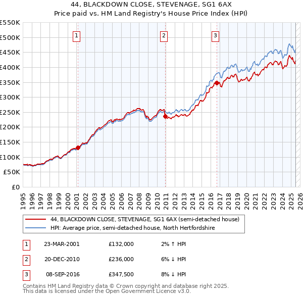 44, BLACKDOWN CLOSE, STEVENAGE, SG1 6AX: Price paid vs HM Land Registry's House Price Index