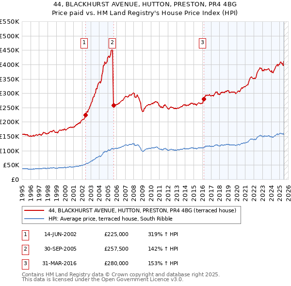 44, BLACKHURST AVENUE, HUTTON, PRESTON, PR4 4BG: Price paid vs HM Land Registry's House Price Index