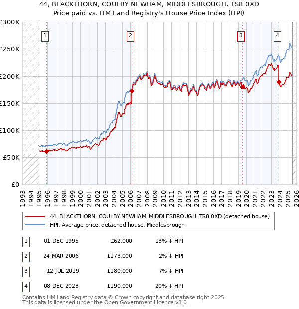 44, BLACKTHORN, COULBY NEWHAM, MIDDLESBROUGH, TS8 0XD: Price paid vs HM Land Registry's House Price Index