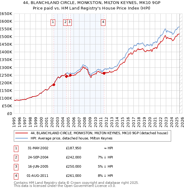 44, BLANCHLAND CIRCLE, MONKSTON, MILTON KEYNES, MK10 9GP: Price paid vs HM Land Registry's House Price Index