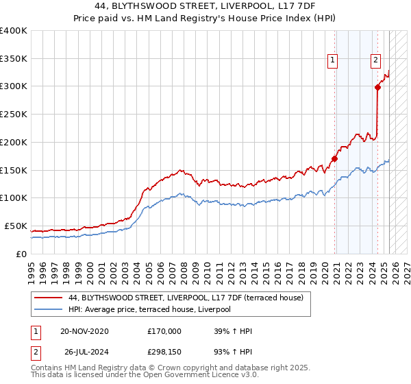 44, BLYTHSWOOD STREET, LIVERPOOL, L17 7DF: Price paid vs HM Land Registry's House Price Index