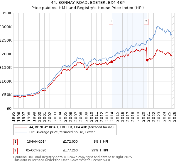 44, BONHAY ROAD, EXETER, EX4 4BP: Price paid vs HM Land Registry's House Price Index