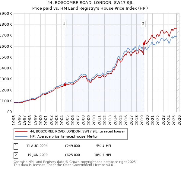 44, BOSCOMBE ROAD, LONDON, SW17 9JL: Price paid vs HM Land Registry's House Price Index