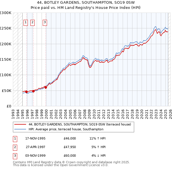 44, BOTLEY GARDENS, SOUTHAMPTON, SO19 0SW: Price paid vs HM Land Registry's House Price Index