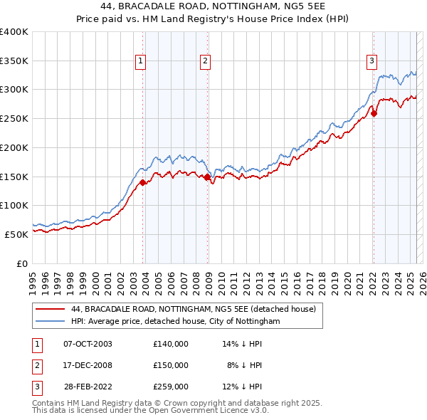 44, BRACADALE ROAD, NOTTINGHAM, NG5 5EE: Price paid vs HM Land Registry's House Price Index